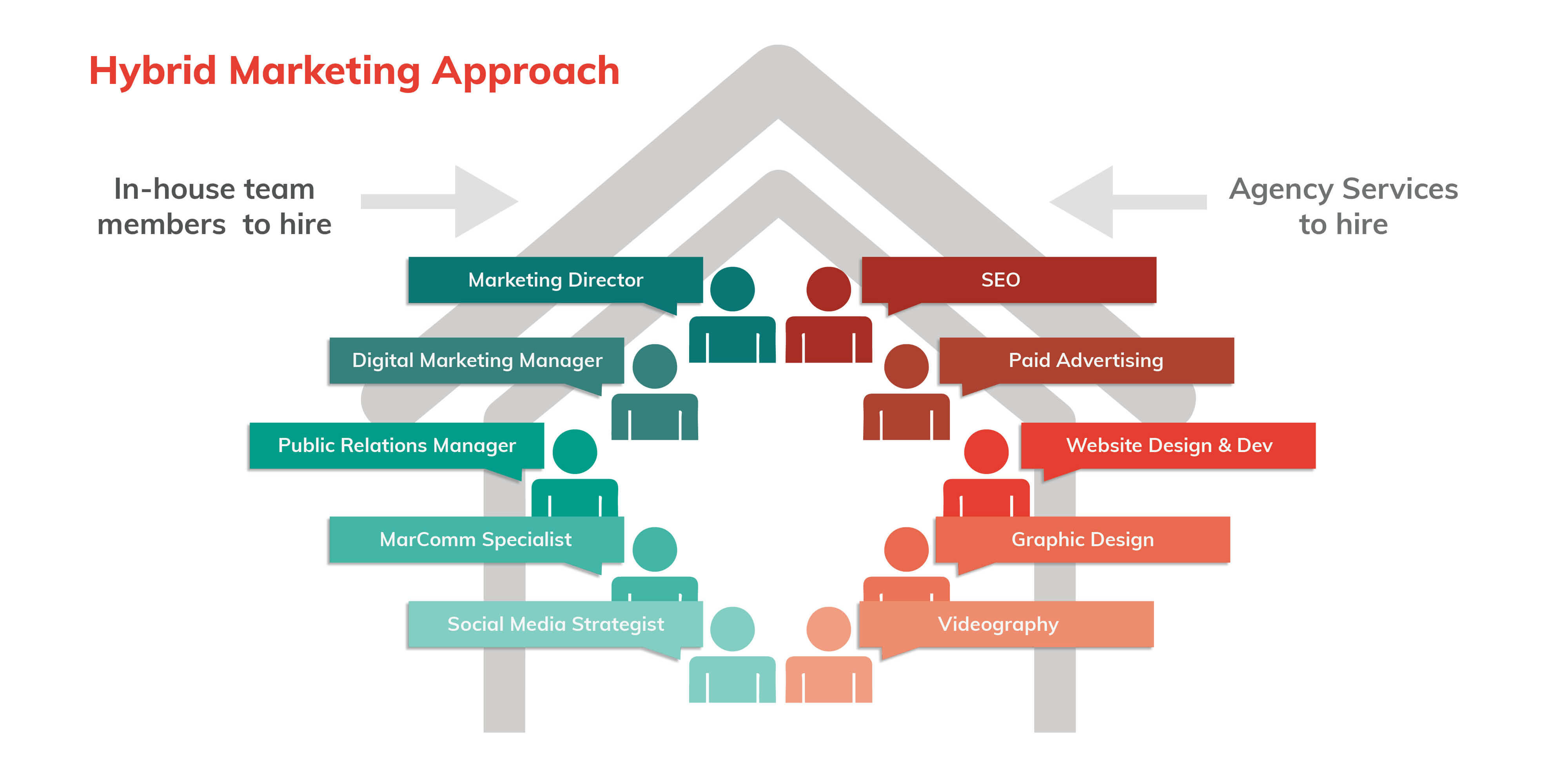 a hybrid marketing approach with in-house team and marketing agency