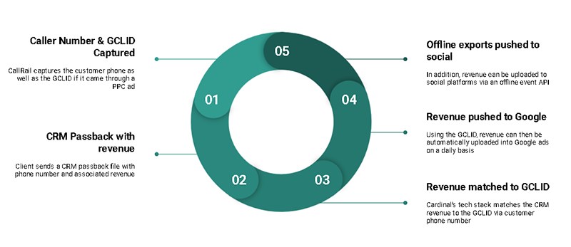 closed-loop reporting with call tracking software