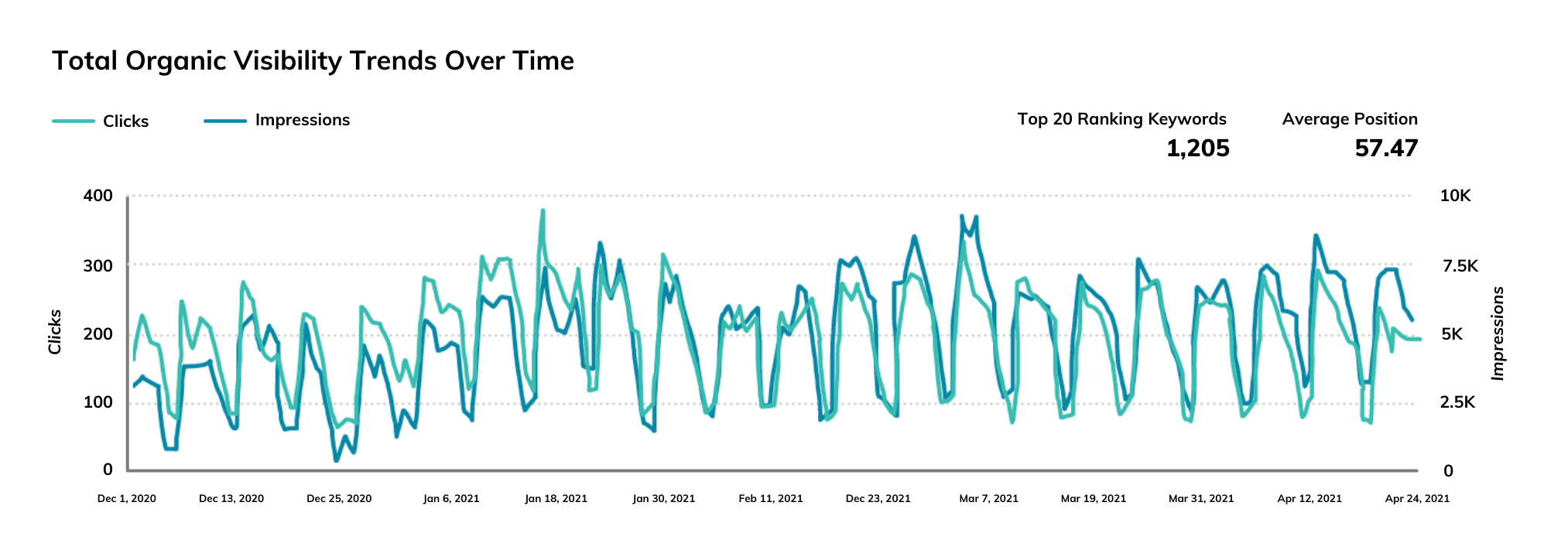 Organic Trends Over Time