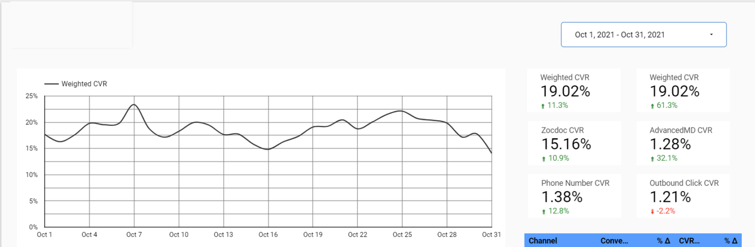 CVR Closed loop marketing reporting