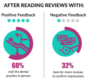 reviews impact dental patient actions