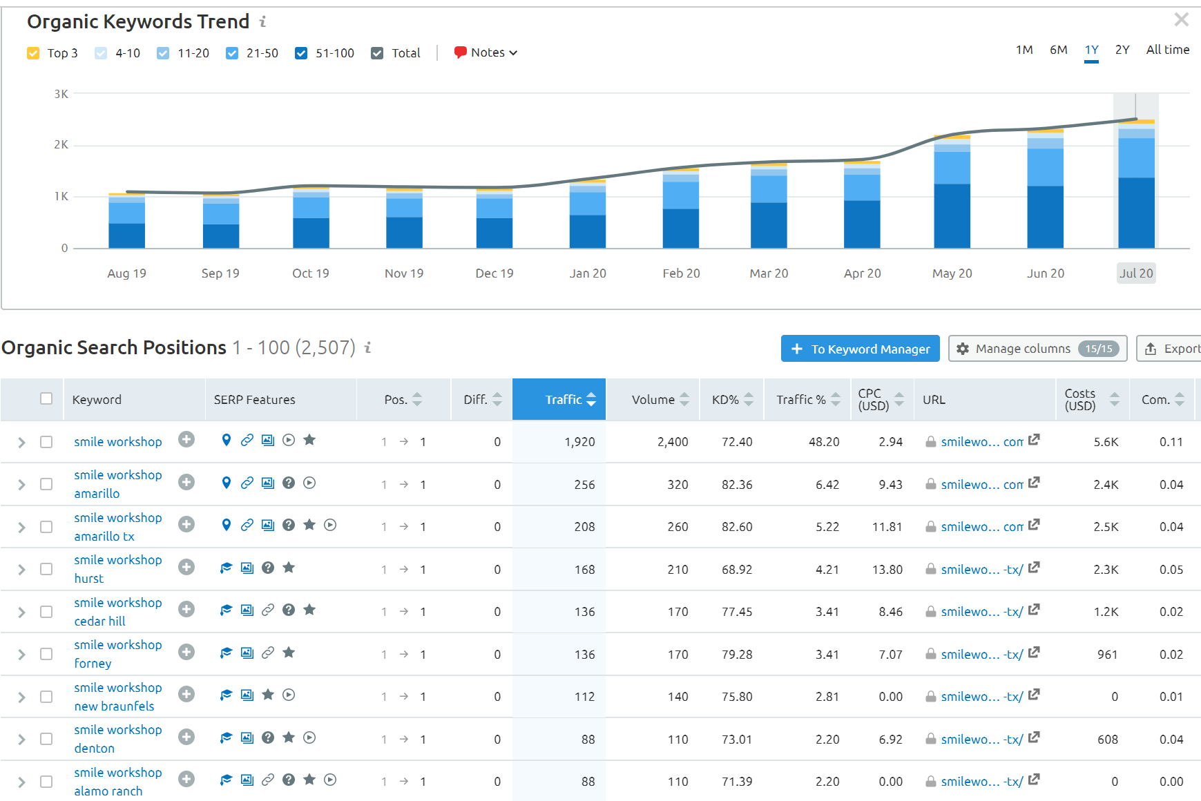 Organic Keyword Trend