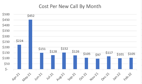 Cost by Lead