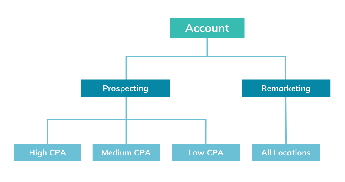 Account Infographics