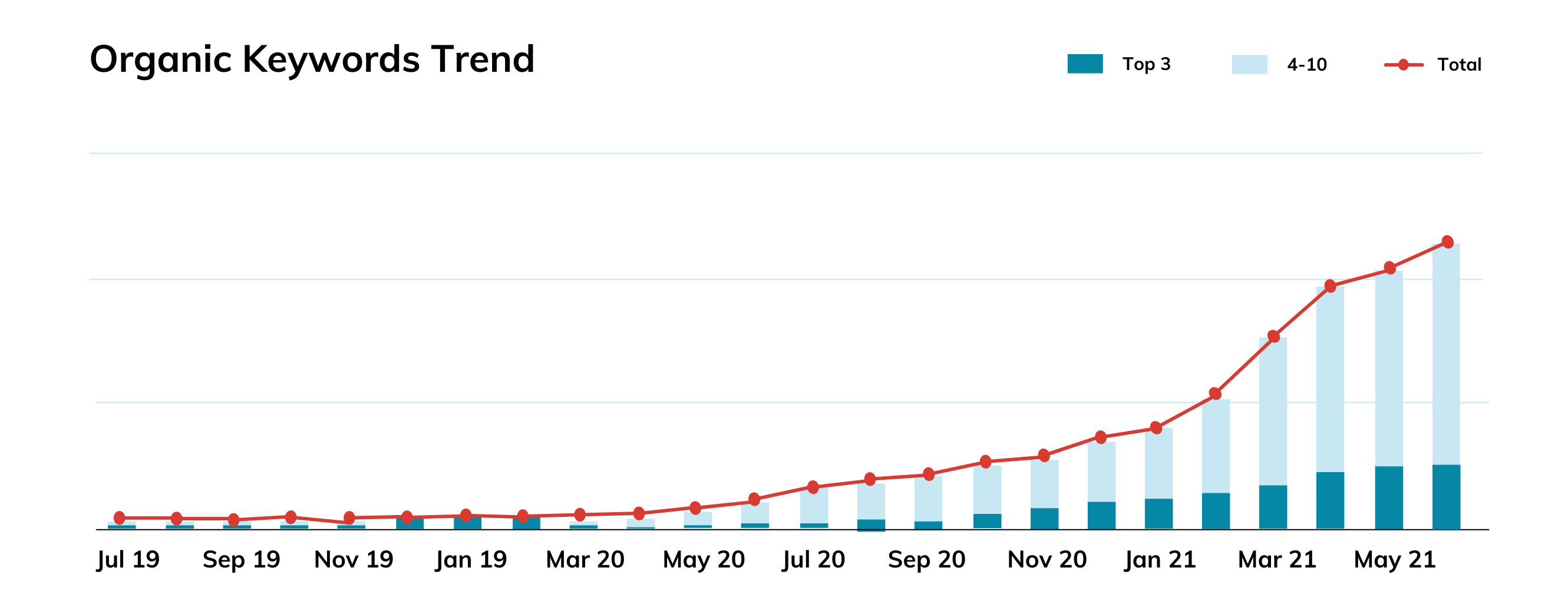 Organic Keywords Trend