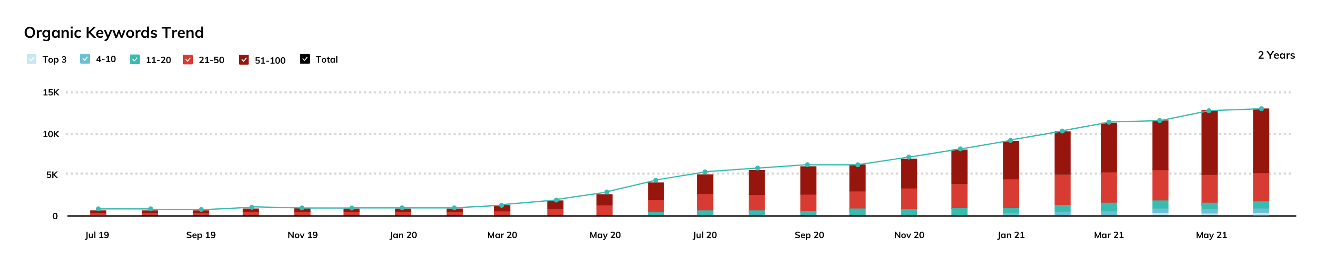 SEO Results Chart 1