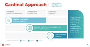 Cardinal's Approach to Full-Funnel Strategy