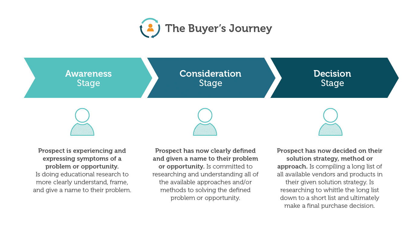 Buyer's Journey