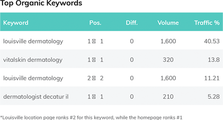 Top Organic Keyword