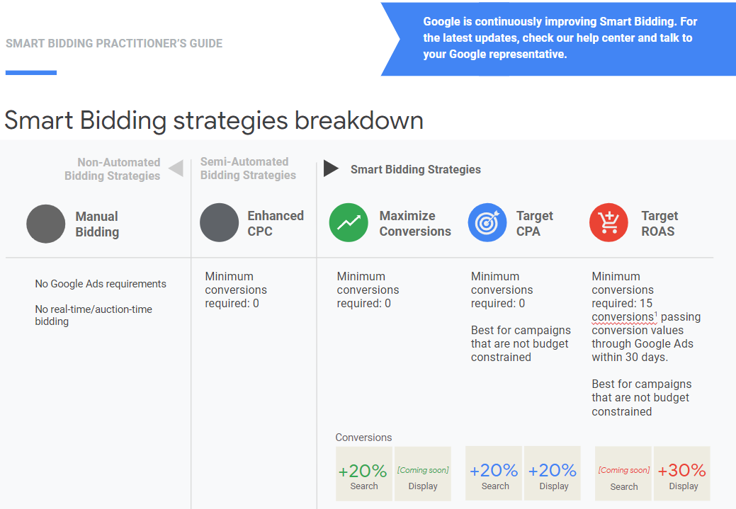 Smart Bidding Strategies Breakdown